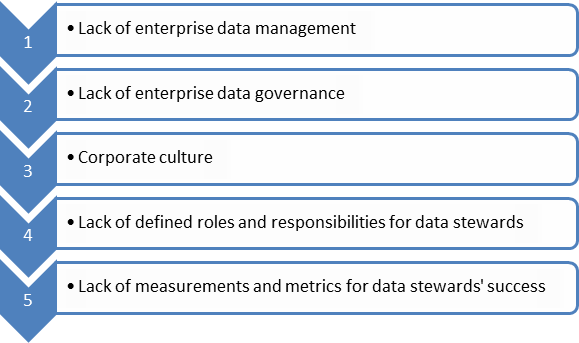 Foundations Of Data Stewardship 2