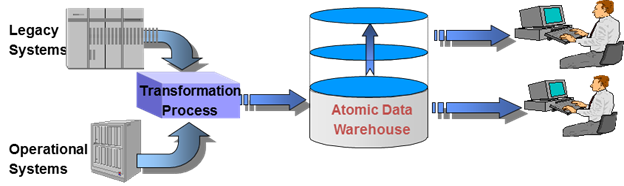 foundations-of-data-warehousing-2