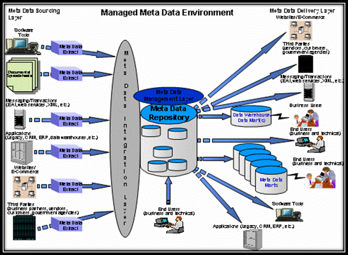 Managed Metadata Environment MME 1