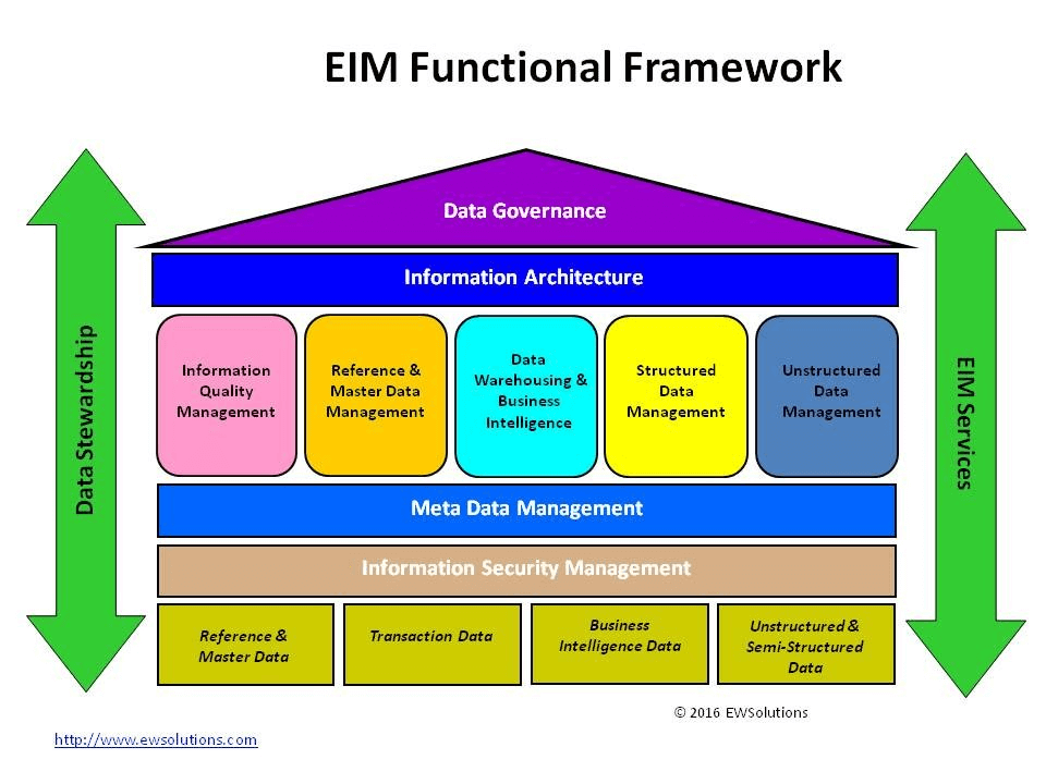 Data Management Framework
