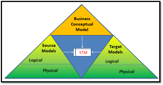 Types Of Models Needed To Support Migration