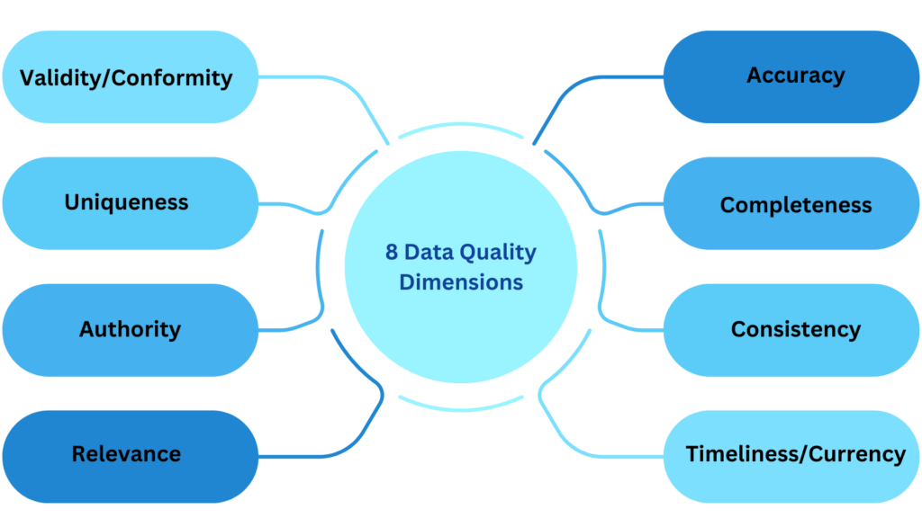 Eight Dimensions Of Data Quality