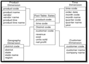 Dimensional Data Modeling Fact Qualifier Matrix