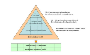 Enterprise Data Modeling
