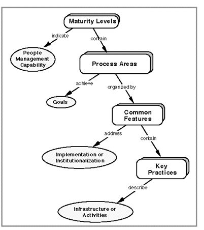 Data Governance Maturity Overview