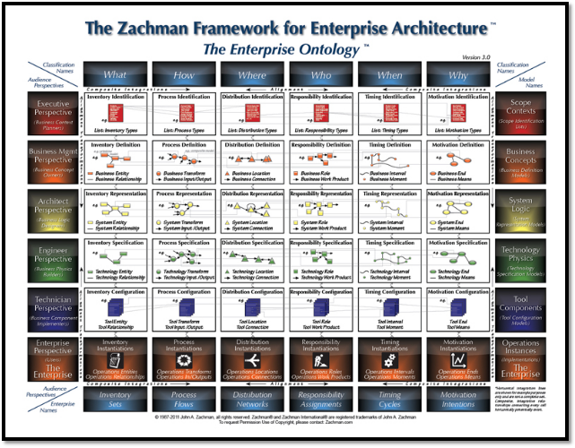 A Continuing Struggle with Enterprise Architecture