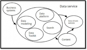 Data Services as Part of Enterprise Architecture