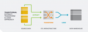 Metadata based ETL Transforms Data Integration