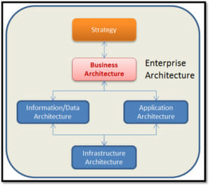 Role of Architecture in Delivering Optimal Customer Journeys (Part 1)