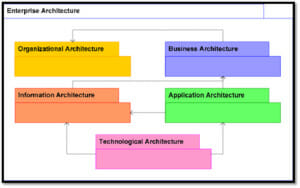 The Role of Architecture in Delivering Optimal Customer Journeys (Part 2)