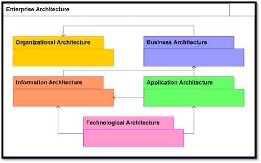 The Role of Architecture in Delivering Optimal Customer Journeys (Part 2)