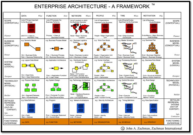 Enterprise Architecture Framework - Background Description and Utility
