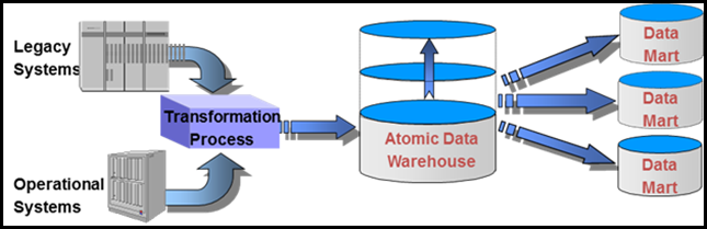 The Power of Views in Data Warehouse Data Architecture