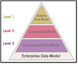 Aligning Data Governance and Enterprise Data Modeling