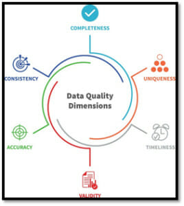 Observations on Data Quality