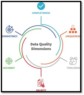Observations on Data Quality