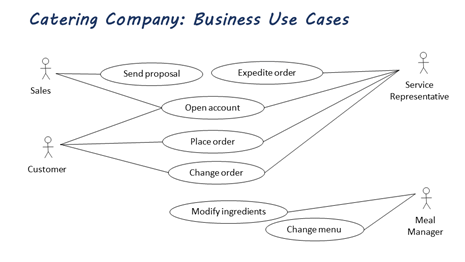 Figure 1. Business use cases