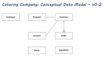 Figure 3. Relationship between Customer and Order captured