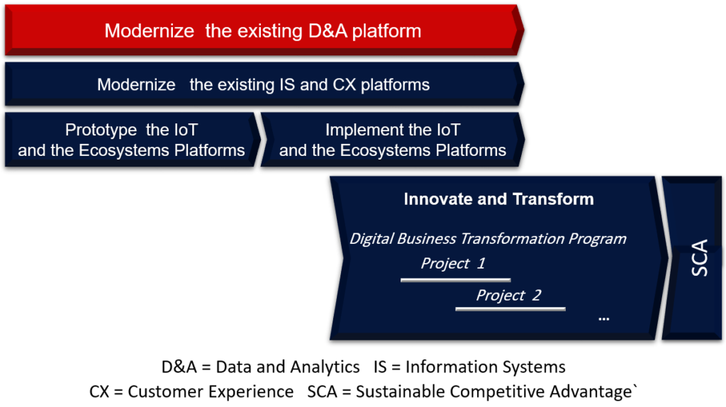 Example Of A Roadmap For Building The Enterprise Digital Business Platform