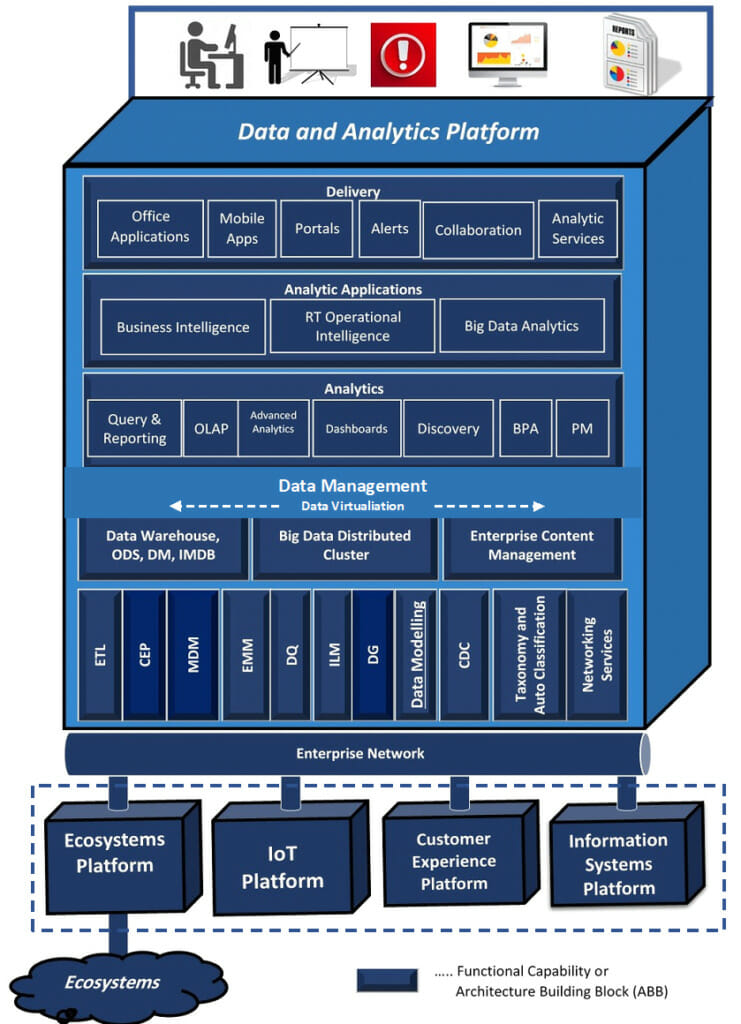 Enterprise Architecture Perspective Each DA Capa