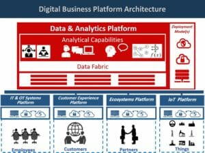 Digital Business Platform Architecture