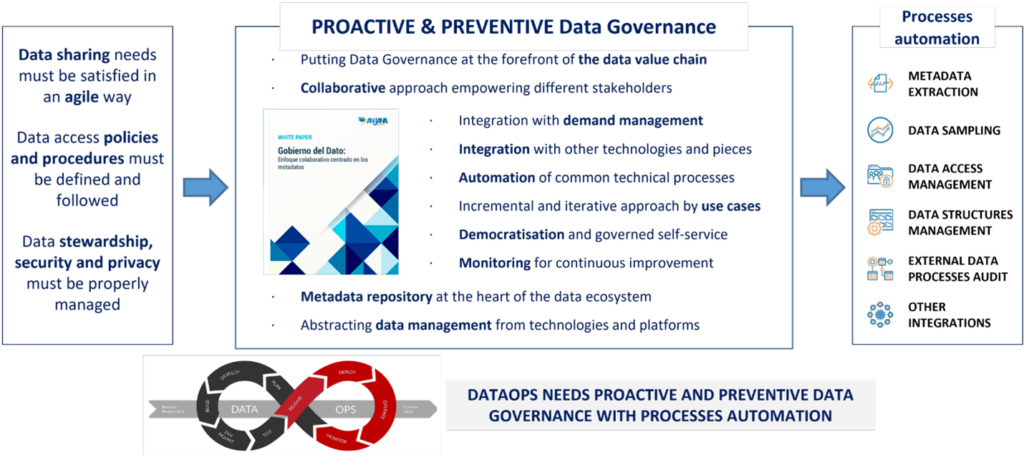 View Of Proactive Data Governance