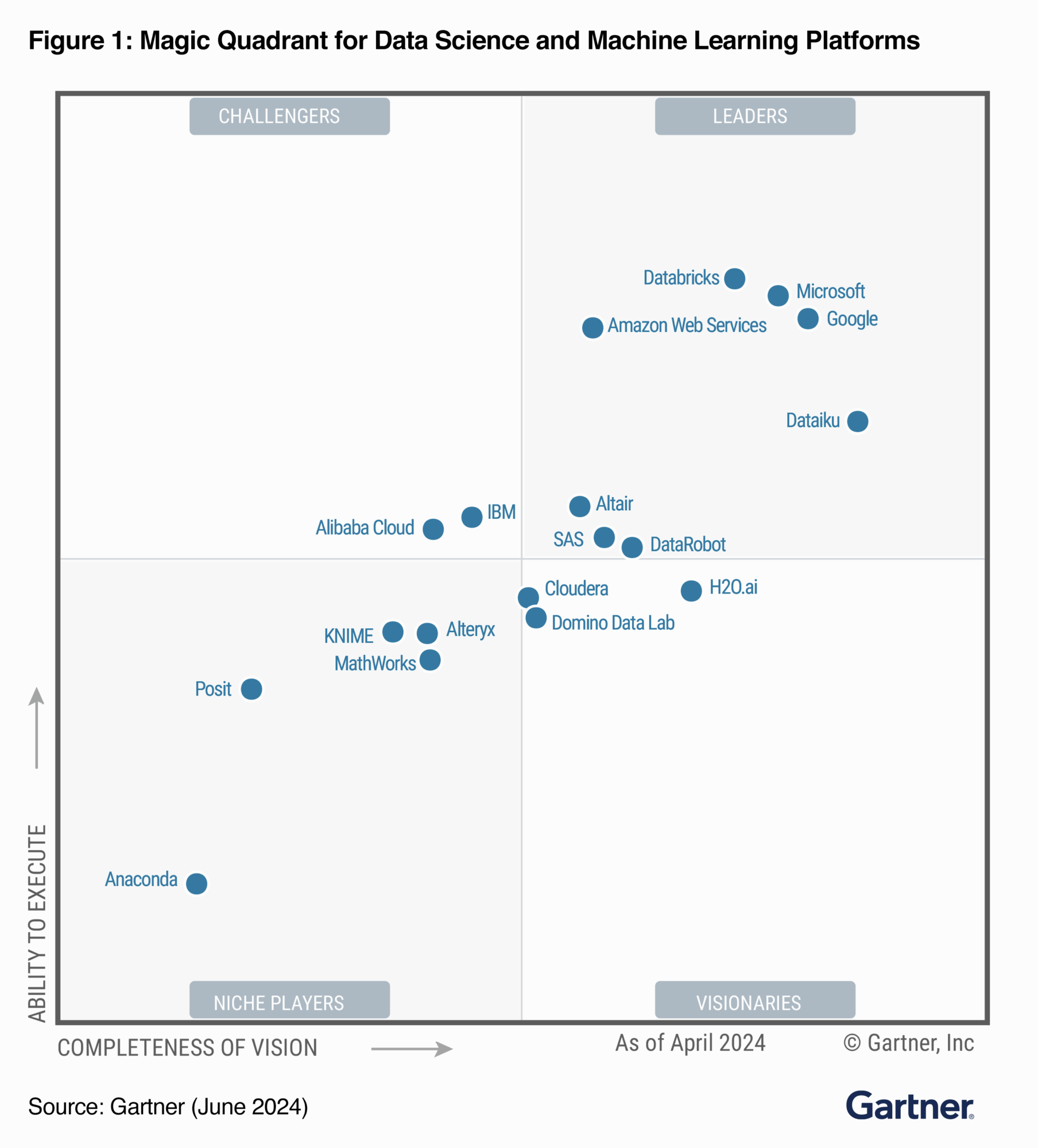 Gartner Data Science And Machine Learning Platforms