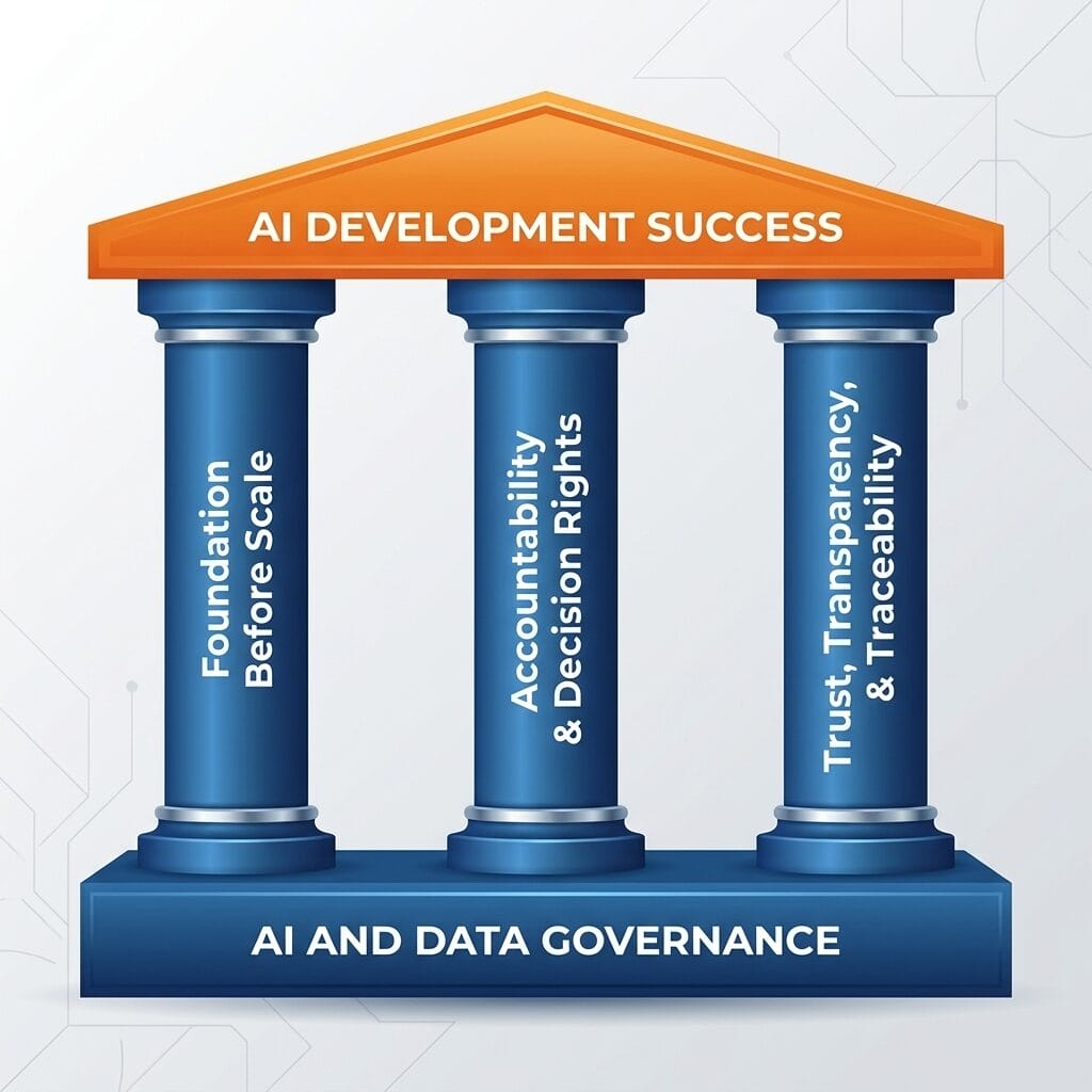 Ai Development Strategy Pillars Infographic Light